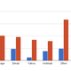 Illustration for article titled Dating Site Breaks Down Desirability By Email Domains, Is Surprised by Results